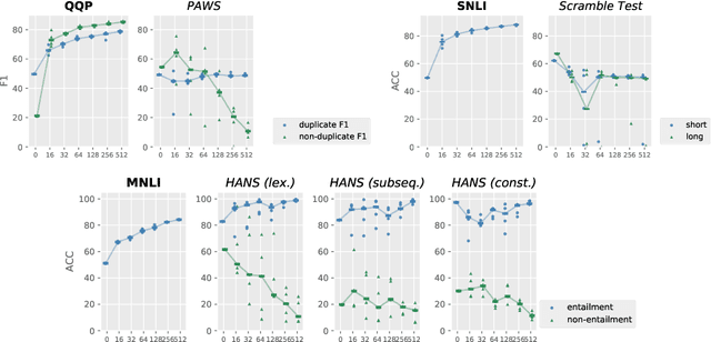 Figure 2 for Avoiding Inference Heuristics in Few-shot Prompt-based Finetuning