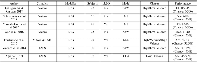 Figure 4 for A Bayesian Deep Learning Framework for End-To-End Prediction of Emotion from Heartbeat