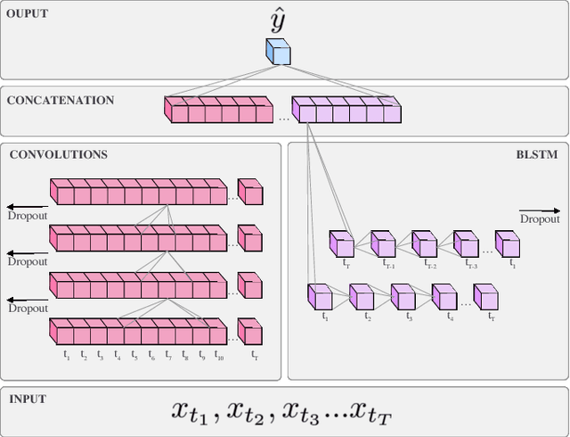 Figure 2 for A Bayesian Deep Learning Framework for End-To-End Prediction of Emotion from Heartbeat