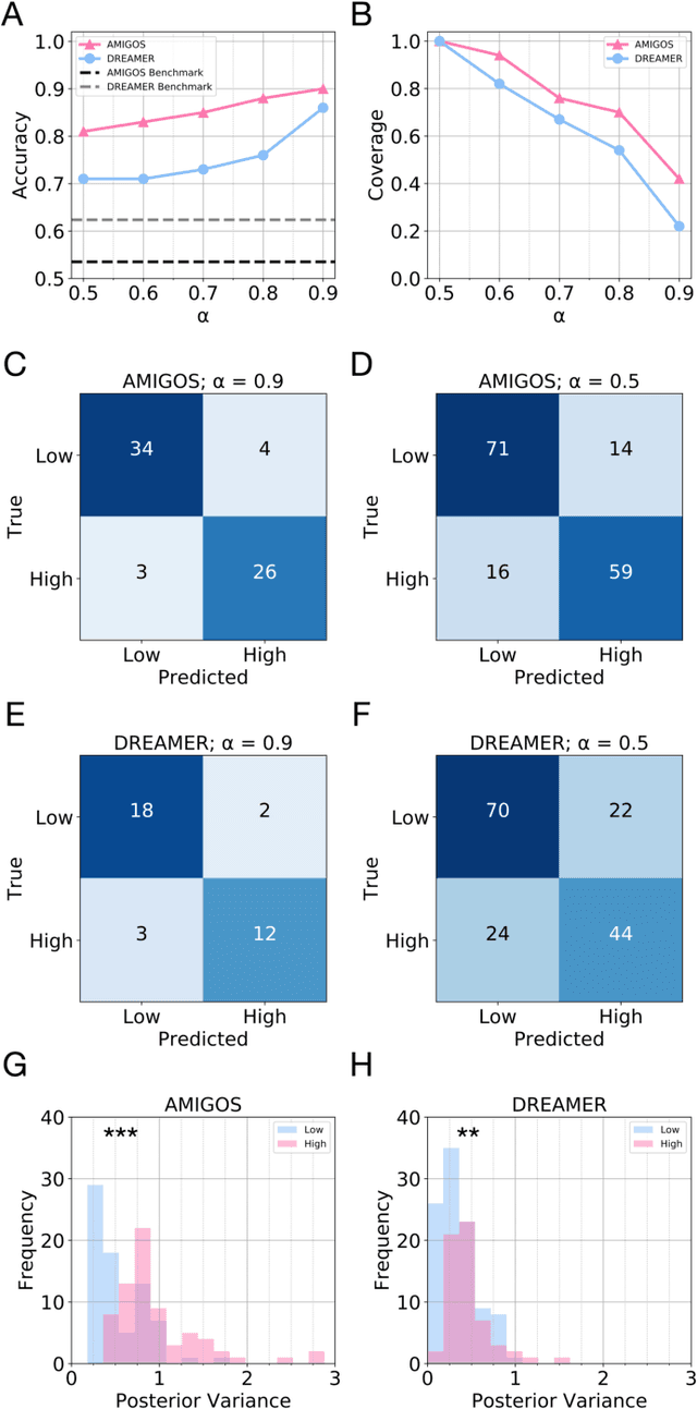 Figure 3 for A Bayesian Deep Learning Framework for End-To-End Prediction of Emotion from Heartbeat