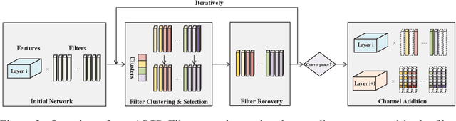 Figure 3 for Asymptotic Soft Cluster Pruning for Deep Neural Networks