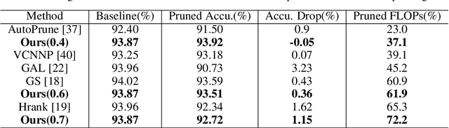 Figure 4 for Asymptotic Soft Cluster Pruning for Deep Neural Networks