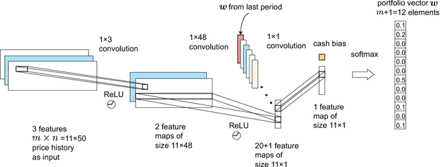 Figure 3 for A Deep Reinforcement Learning Framework for the Financial Portfolio Management Problem