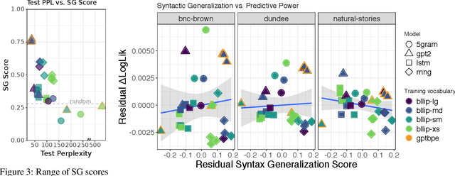 Figure 3 for On the Predictive Power of Neural Language Models for Human Real-Time Comprehension Behavior