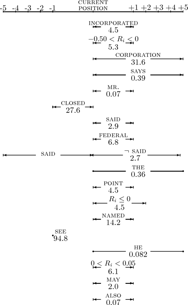 Figure 4 for Text Segmentation Using Exponential Models