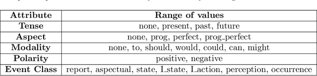 Figure 4 for Towards Unsupervised Learning of Temporal Relations between Events