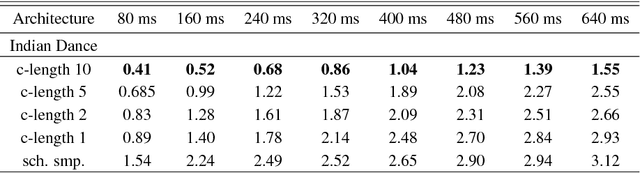 Figure 4 for Auto-Conditioned Recurrent Networks for Extended Complex Human Motion Synthesis