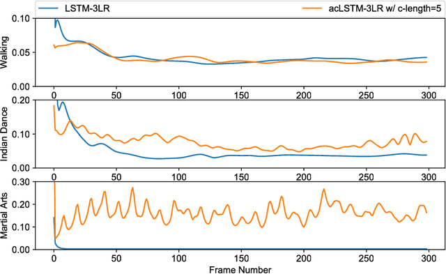Figure 3 for Auto-Conditioned Recurrent Networks for Extended Complex Human Motion Synthesis