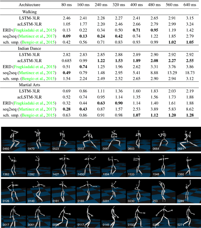 Figure 2 for Auto-Conditioned Recurrent Networks for Extended Complex Human Motion Synthesis