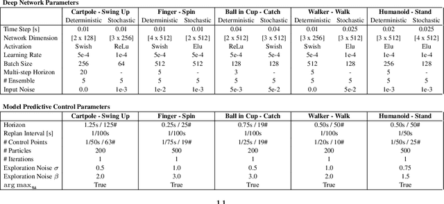 Figure 2 for Learning Dynamics Models for Model Predictive Agents
