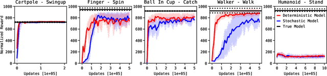 Figure 3 for Learning Dynamics Models for Model Predictive Agents