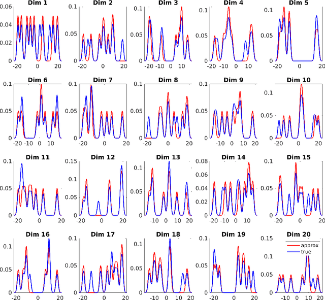 Figure 1 for Fast and Simple Natural-Gradient Variational Inference with Mixture of Exponential-family Approximations