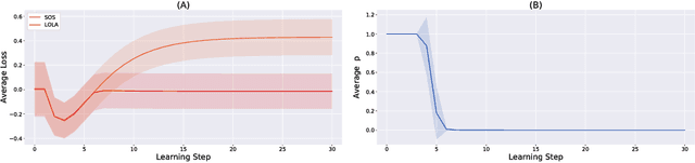 Figure 2 for Stable Opponent Shaping in Differentiable Games
