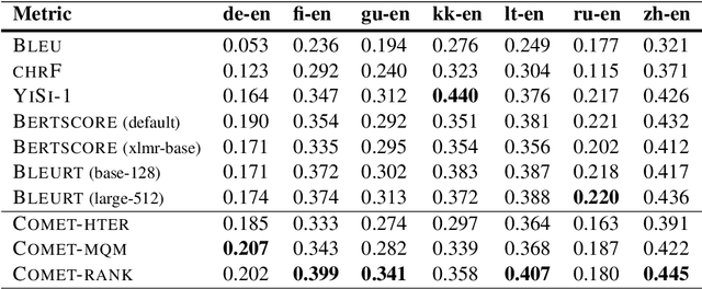 Figure 4 for COMET: A Neural Framework for MT Evaluation