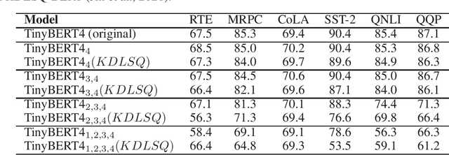 Figure 1 for MKQ-BERT: Quantized BERT with 4-bits Weights and Activations