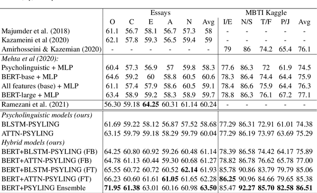 Figure 2 for Pushing on Personality Detection from Verbal Behavior: A Transformer Meets Text Contours of Psycholinguistic Features