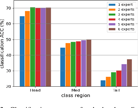 Figure 3 for Trustworthy Long-Tailed Classification