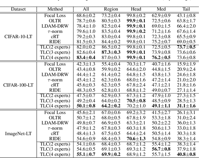 Figure 2 for Trustworthy Long-Tailed Classification