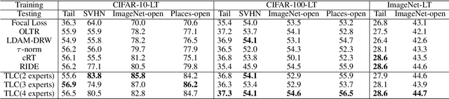 Figure 4 for Trustworthy Long-Tailed Classification