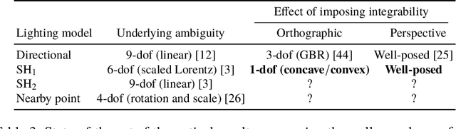 Figure 4 for On the well-posedness of uncalibrated photometric stereo under general lighting
