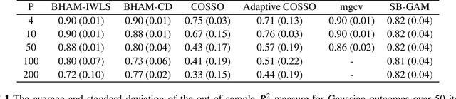Figure 2 for Spike-and-Slab Generalized Additive Models and Scalable Algorithms for High-Dimensional Data