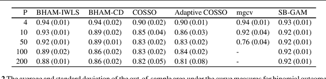 Figure 3 for Spike-and-Slab Generalized Additive Models and Scalable Algorithms for High-Dimensional Data
