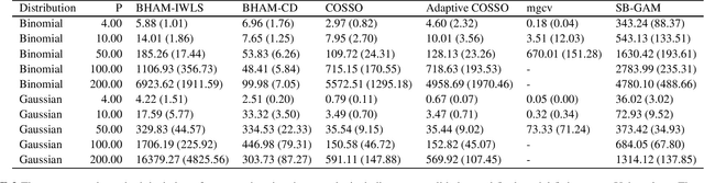 Figure 4 for Spike-and-Slab Generalized Additive Models and Scalable Algorithms for High-Dimensional Data