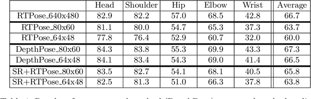 Figure 2 for Human Pose Estimation on Privacy-Preserving Low-Resolution Depth Images