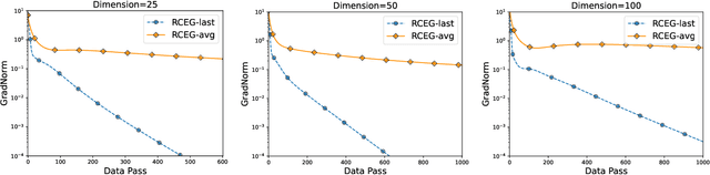 Figure 3 for First-Order Algorithms for Min-Max Optimization in Geodesic Metric Spaces