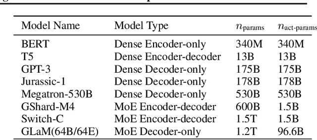 Figure 3 for GLaM: Efficient Scaling of Language Models with Mixture-of-Experts