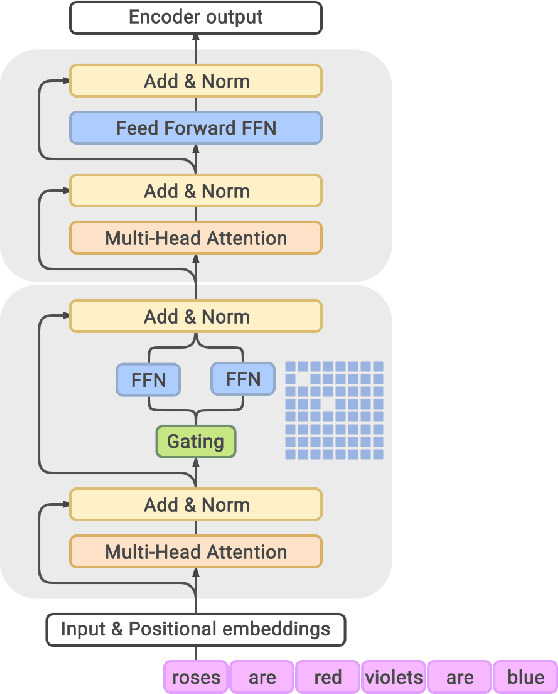 Figure 2 for GLaM: Efficient Scaling of Language Models with Mixture-of-Experts