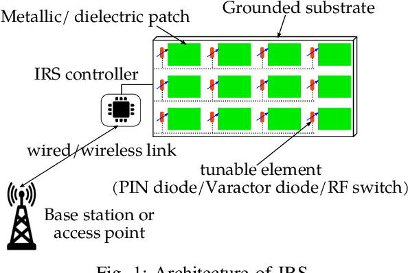 Figure 1 for Towards Industry 5.0: Intelligent Reflecting Surface (IRS) in Smart Manufacturing