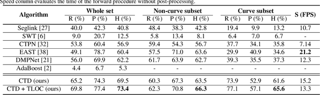 Figure 3 for Detecting Curve Text in the Wild: New Dataset and New Solution