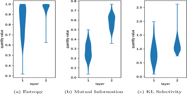 Figure 2 for Understanding Individual Neuron Importance Using Information Theory