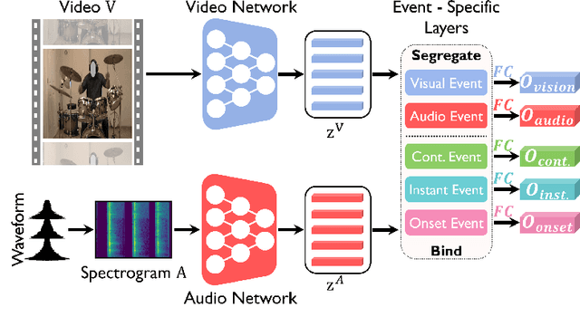 Figure 3 for Audio-Visual Fusion Layers for Event Type Aware Video Recognition