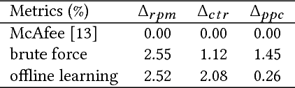 Figure 4 for Optimizing Sponsored Search Ranking Strategy by Deep Reinforcement Learning