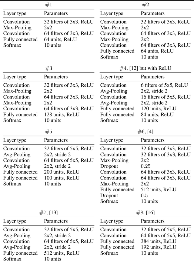 Figure 1 for Architecture Matters: Investigating the Influence of Differential Privacy on Neural Network Design