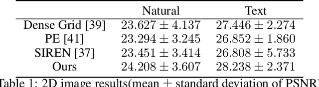 Figure 2 for PREF: Phasorial Embedding Fields for Compact Neural Representations