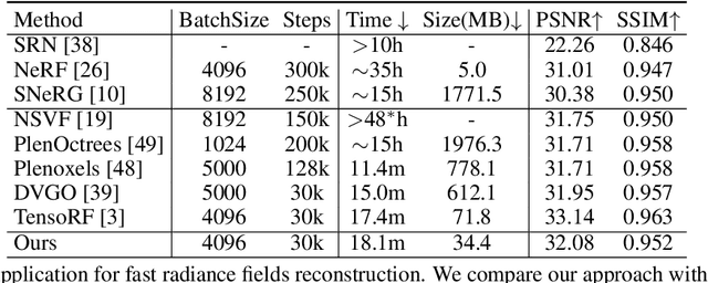 Figure 4 for PREF: Phasorial Embedding Fields for Compact Neural Representations