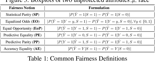 Figure 2 for Auditing Fairness and Imputation Impact in Predictive Analytics for Higher Education