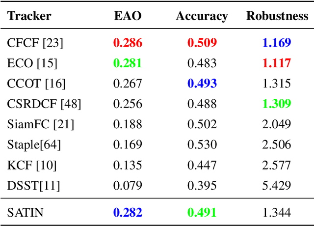 Figure 2 for Siamese Attentional Keypoint Network for High Performance Visual Tracking