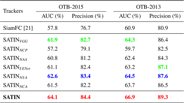 Figure 4 for Siamese Attentional Keypoint Network for High Performance Visual Tracking