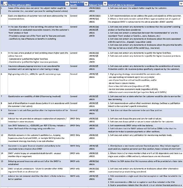 Figure 1 for Assessing Regulatory Risk in Personal Financial Advice Documents: a Pilot Study