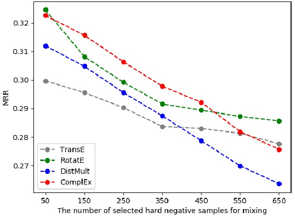 Figure 4 for MixKG: Mixing for harder negative samples in knowledge graph