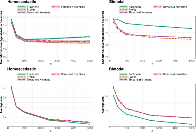 Figure 3 for CD-split: efficient conformal regions in high dimensions