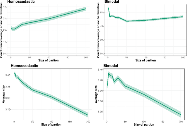 Figure 4 for CD-split: efficient conformal regions in high dimensions