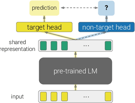 Figure 1 for What's in your Head? Emergent Behaviour in Multi-Task Transformer Models