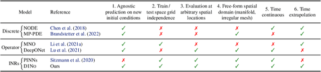 Figure 1 for Continuous PDE Dynamics Forecasting with Implicit Neural Representations