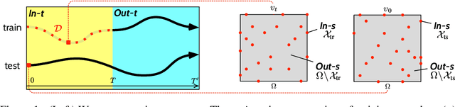 Figure 2 for Continuous PDE Dynamics Forecasting with Implicit Neural Representations