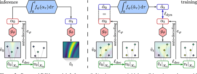 Figure 3 for Continuous PDE Dynamics Forecasting with Implicit Neural Representations